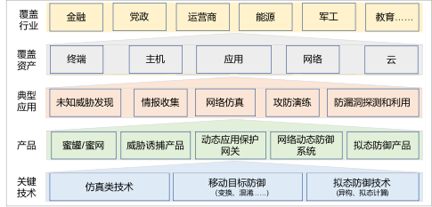 2023年国产欺骗式防御技术应用及代表性厂商分析