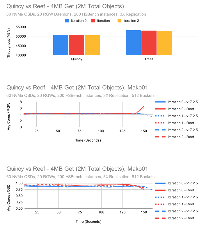 Ceph 新版本 Reef 下：RGW 性能