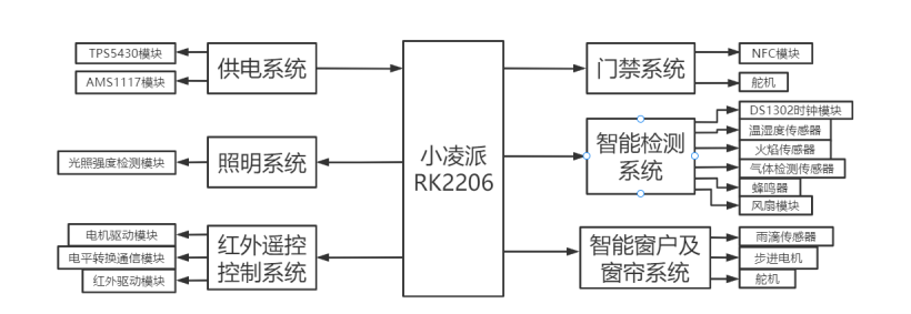 基于小凌派RK2206的智教助教—智能控制教学教室的探索先锋