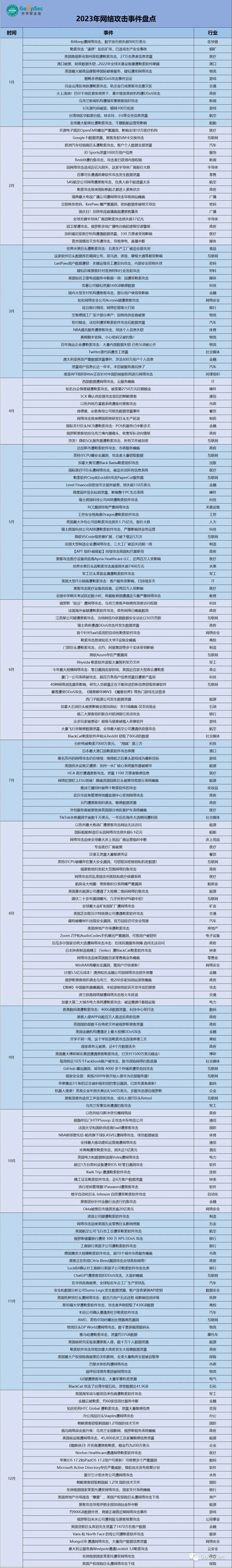 2023年网络攻击事件盘点