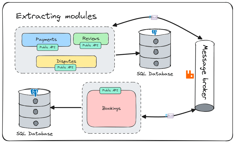 从单体架构向微服务迁移：模块化单体是如何提供帮助的