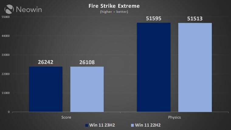 Windows 11 22H2 vs. 23H2 性能孰优孰劣？测试揭秘