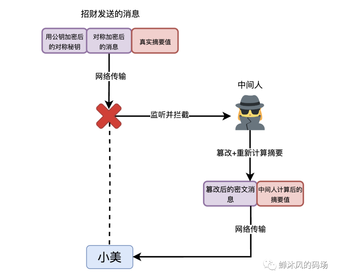 如果让你来设计消息加密