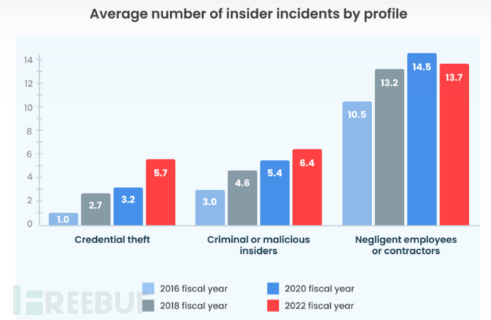 2023年内部威胁统计：报告、事实、威胁行为者和成本