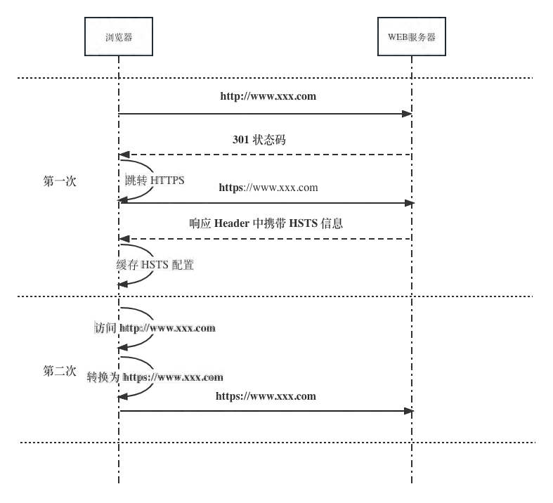 Web 安全之 HSTS 详解和使用