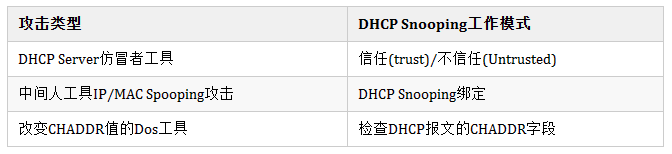 别让黑客悄悄侵入你的网络：深入解析DHCP Snooping