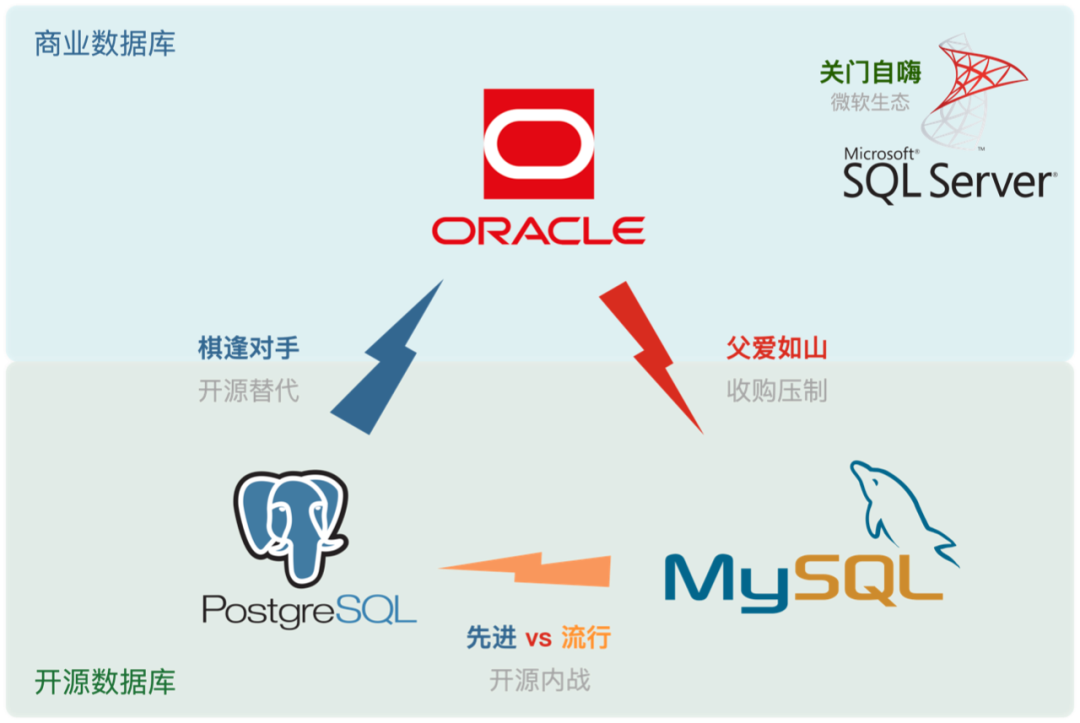 PostgreSQL：世界上非常成功的数据库