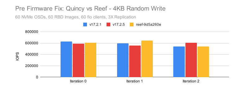 Ceph 新版本 Reef 上：RBD 性能验证