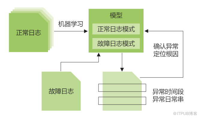 云平台下存储运维的变革与实践                 