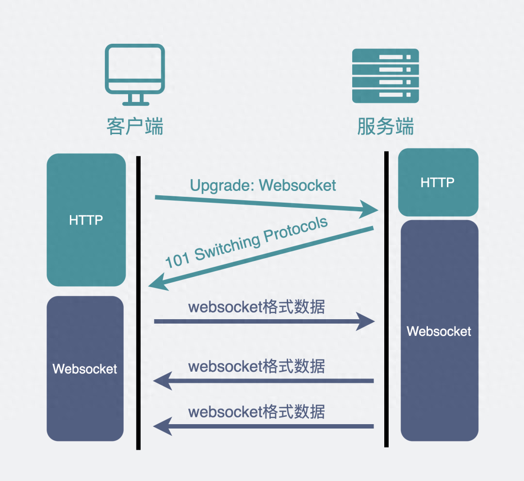 为什么有了HTTP，还需要WebSocket协议?