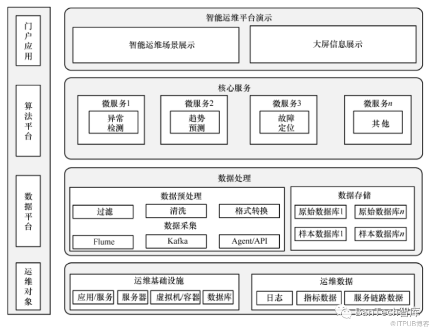 基于云原生的银行业务系统运维研究与实践                 