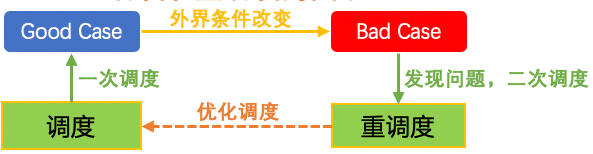 滴滴弹性云基于 K8S 的调度实践                 