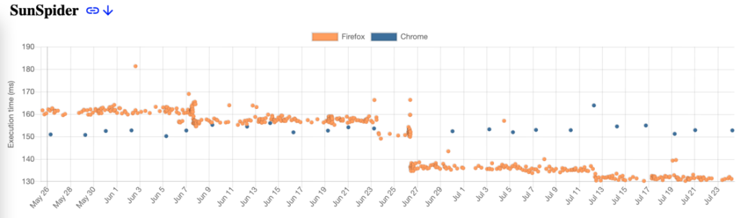 性能击败Chrome，Firefox太拼了！