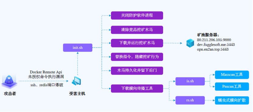 五分钟技术趣谈 | 最新Cleanfad变种挖矿木马剖析