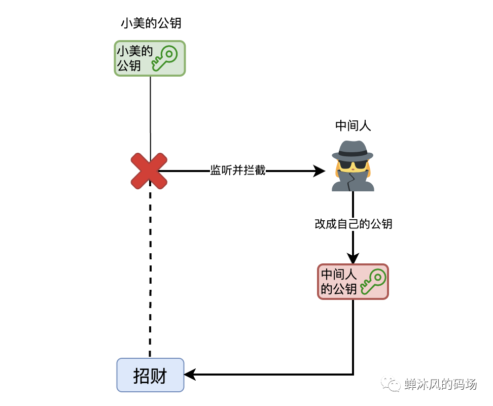 如果让你来设计消息加密