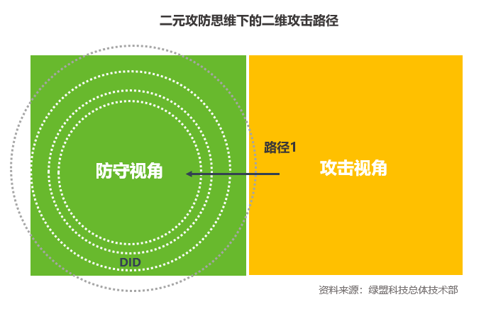 整体安全视角下的综合攻击面管理