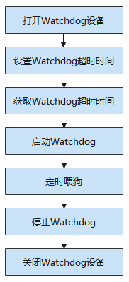 OpenHarmony：全流程讲解如何编写Watchdog平台驱动以及应用程序