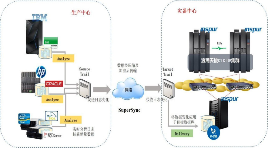 五分钟技术趣谈 | 数据库容灾体系建设分析