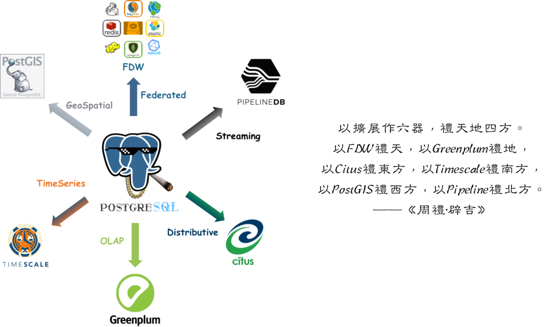 PostgreSQL：世界上非常成功的数据库