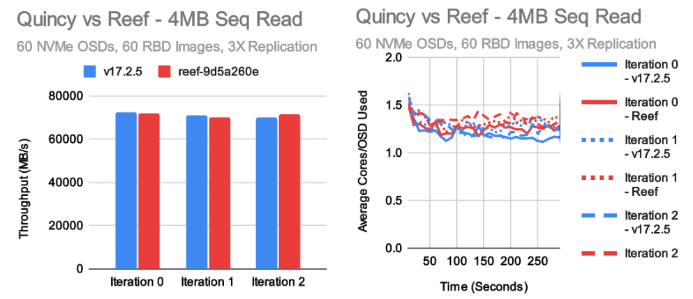 Ceph 新版本 Reef 上：RBD 性能验证