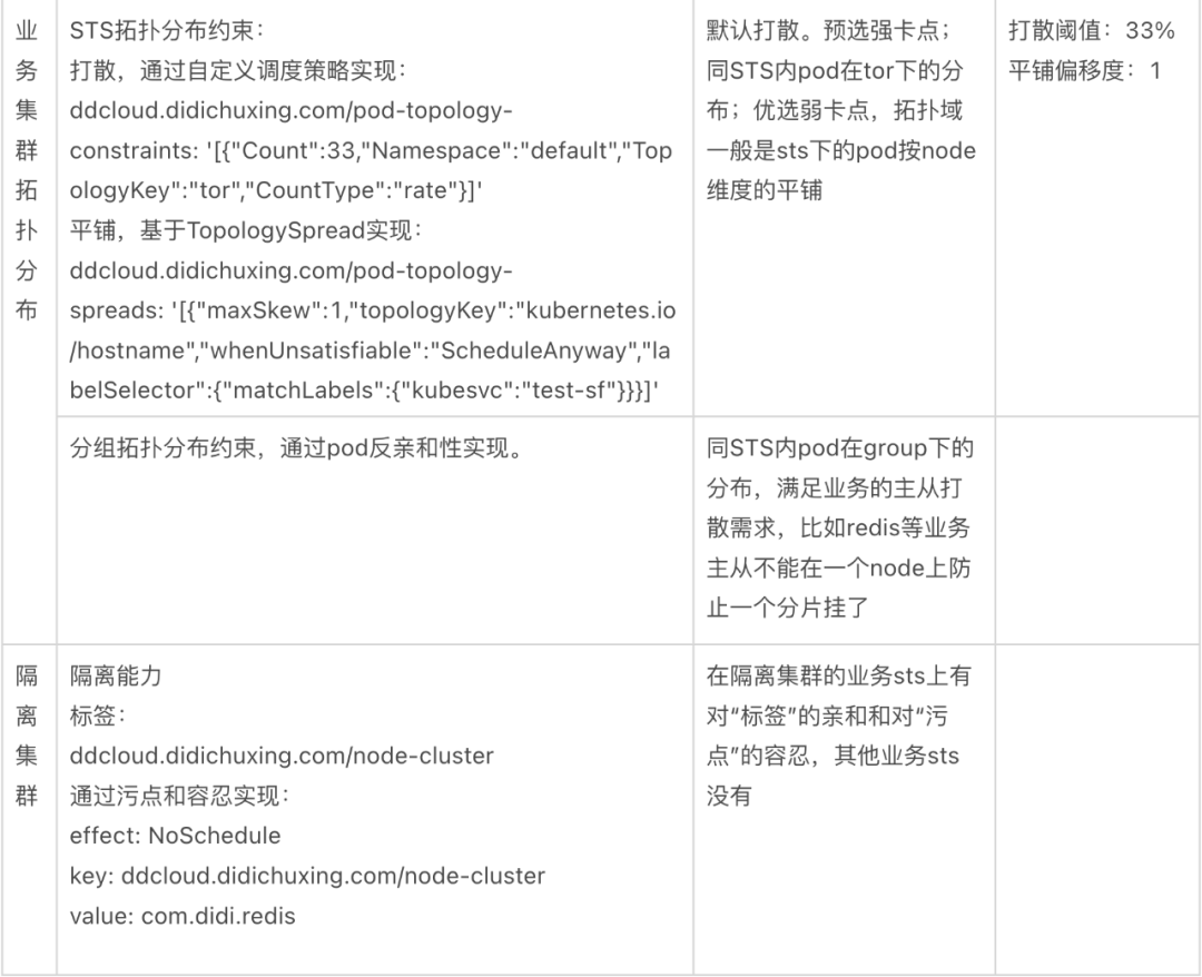 滴滴弹性云基于 K8S 的调度实践                 