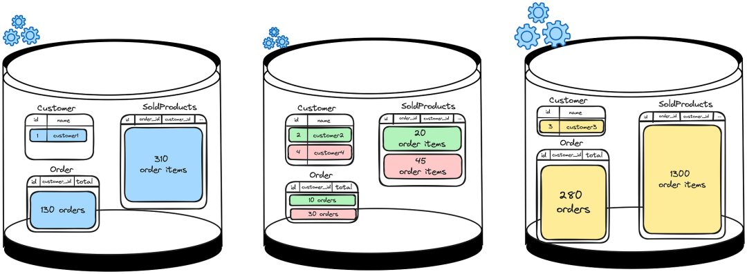 分布式 SQL 数据库与表格优化技术