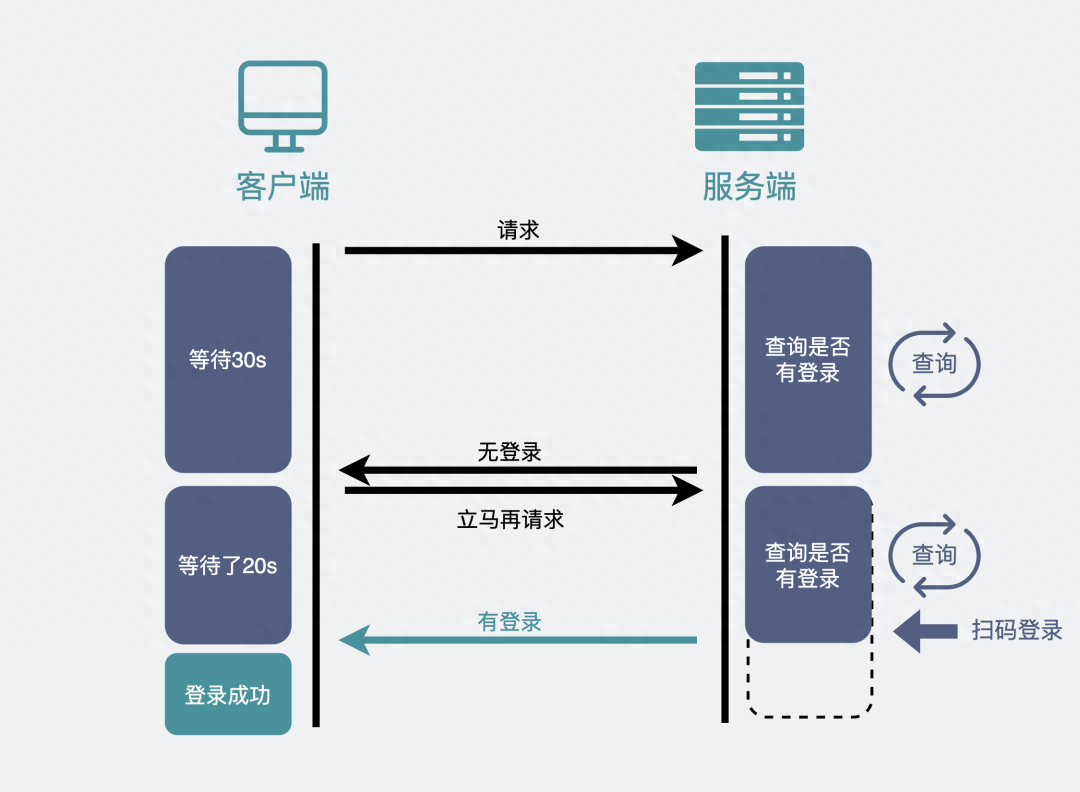 为什么有了HTTP，还需要WebSocket协议?