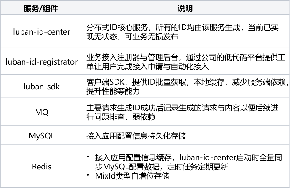 vivo 自研鲁班分布式 ID 服务实践