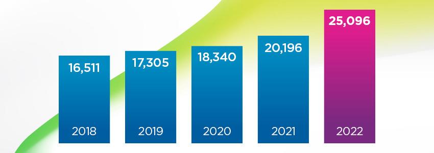 2022年累计发现25096个漏洞，同比增长25%