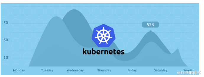 创建高效 Kubernetes 有无捷径可走？                 