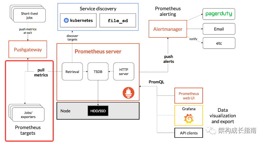 克服网络障碍：Prometheus如何通过间接方式采集目标服务数据