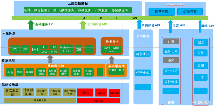 国内三大云厂商（华为、腾讯、阿里）云主体框架选型对比                 