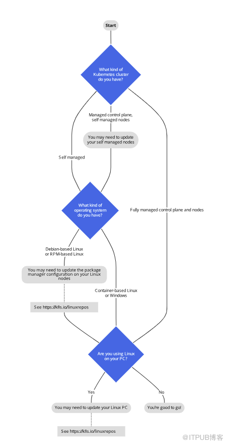 Kubernetes旧版软件包仓库于9月13日冻结                 