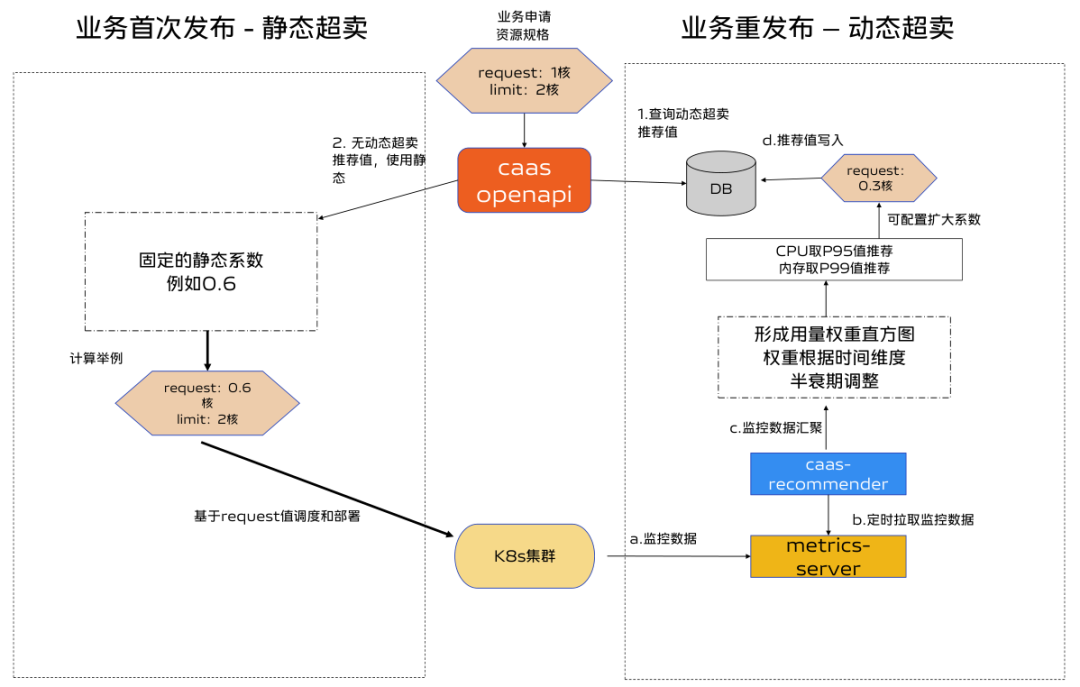 vivo 容器平台资源运营实践