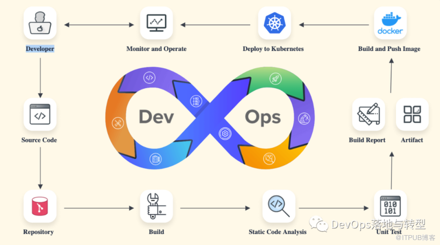 云原生架构下实践与落地DevOps的方法                 