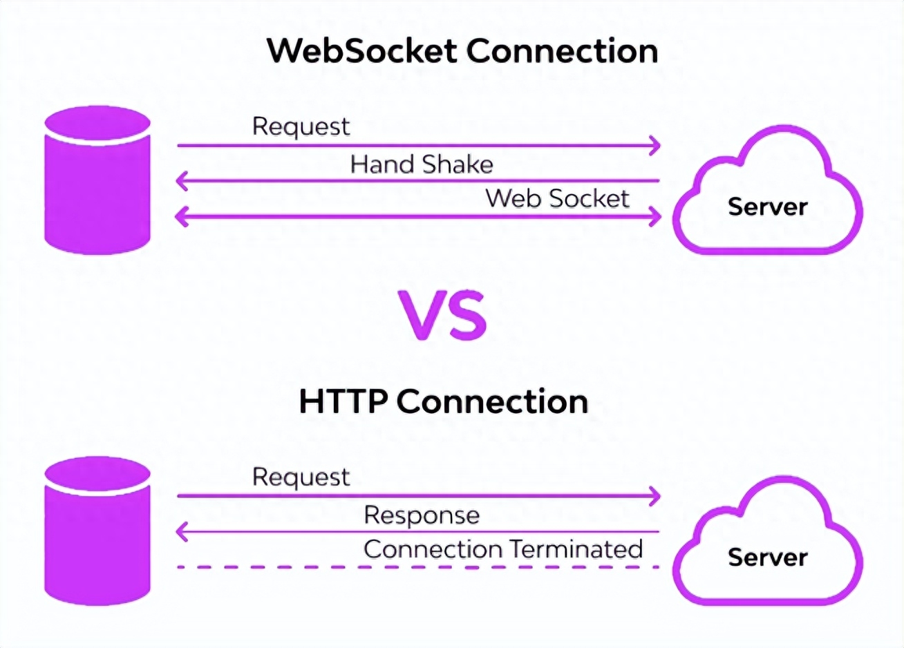 为什么有了HTTP，还需要WebSocket协议?