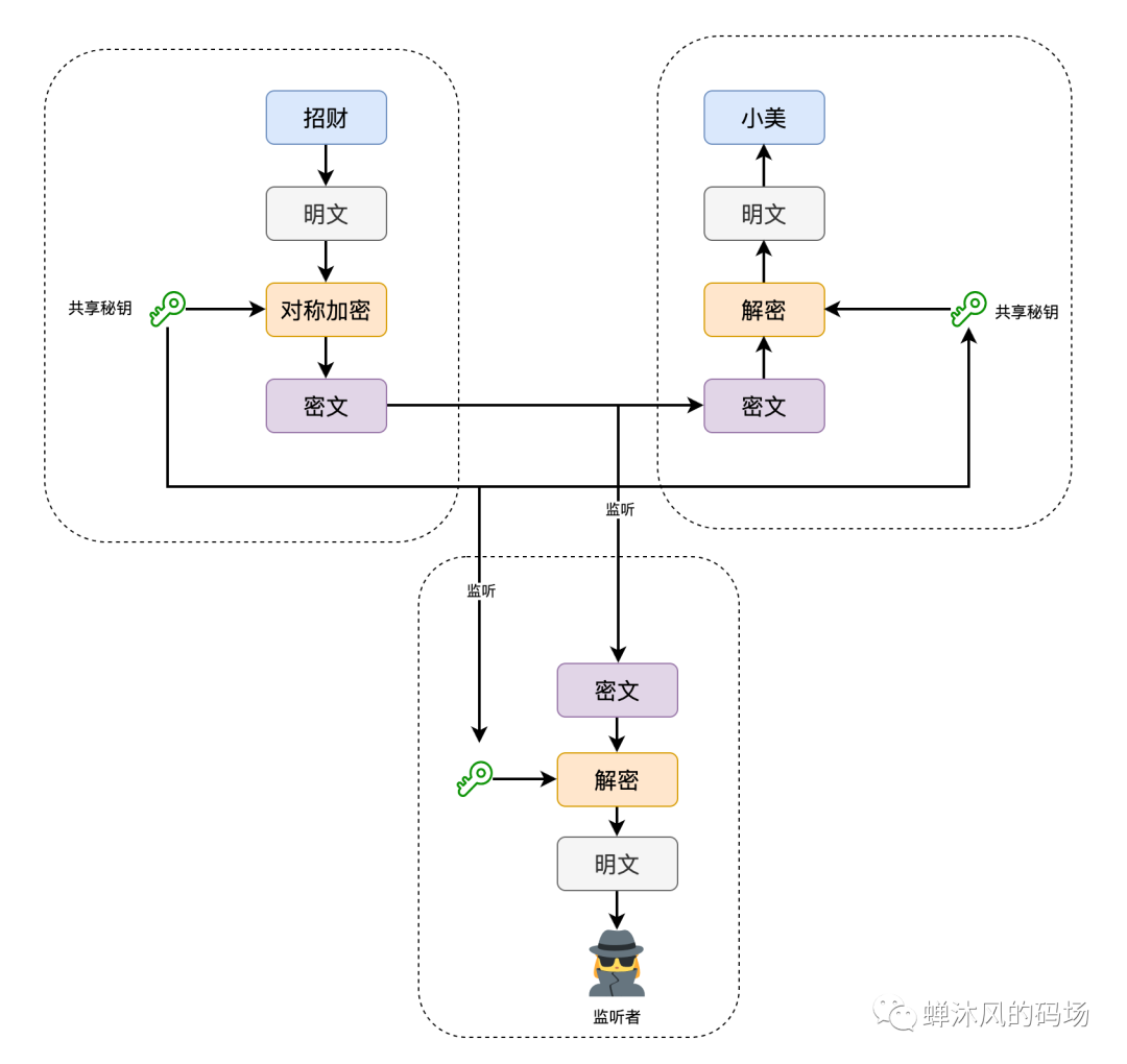 如果让你来设计消息加密