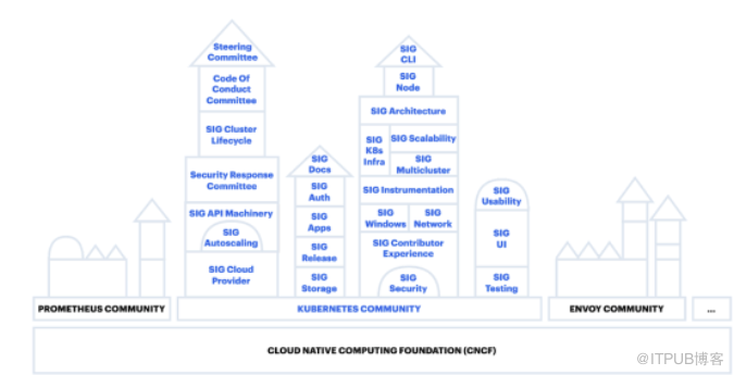 版本更新不断，Kubernetes是如何管理其软件发布的？                 