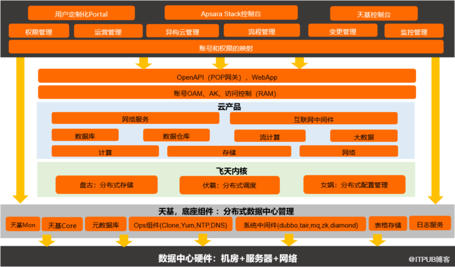 国内三大云厂商（华为、腾讯、阿里）云主体框架选型对比                 