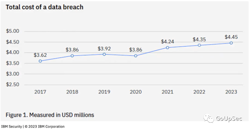 2023年数据泄漏成本报告的四个关键发现