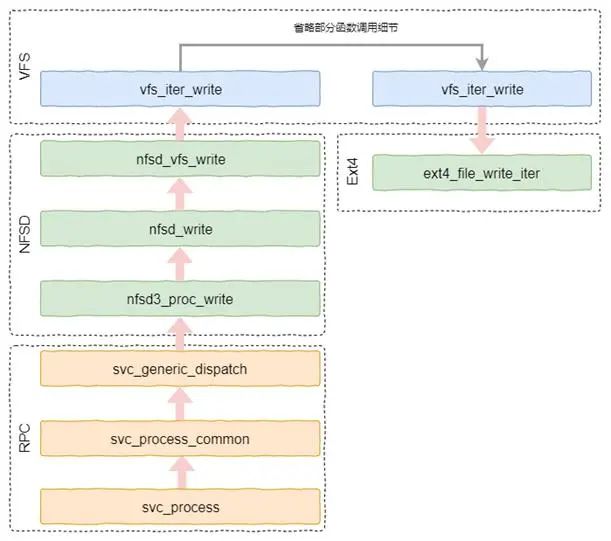 Linux NFSD软件架构与代码解析