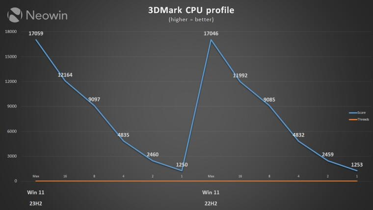 Windows 11 22H2 vs. 23H2 性能孰优孰劣？测试揭秘