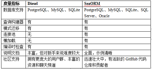 一文看懂流行的Rust ORM