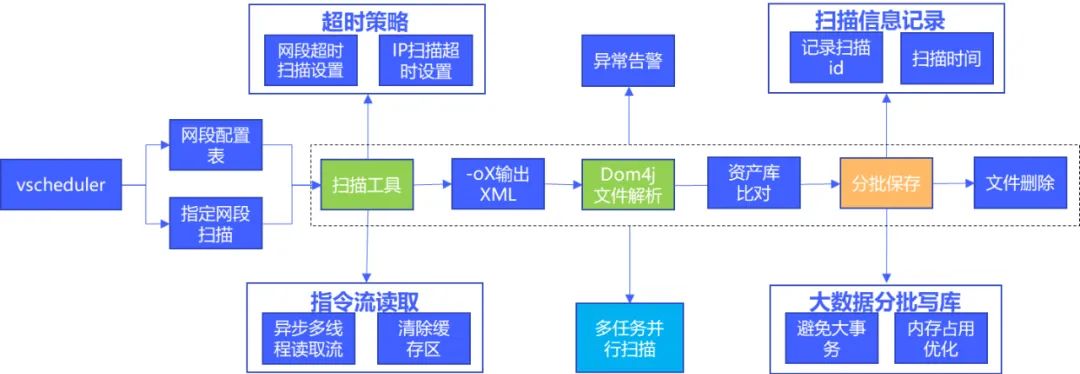 vivo 网络端口安全建设技术实践