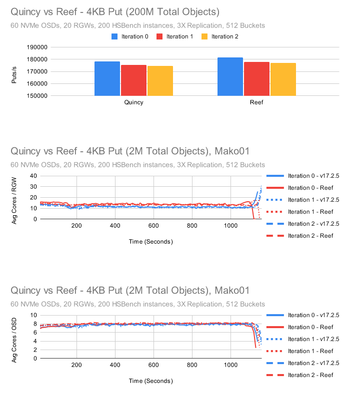 Ceph 新版本 Reef 下：RGW 性能