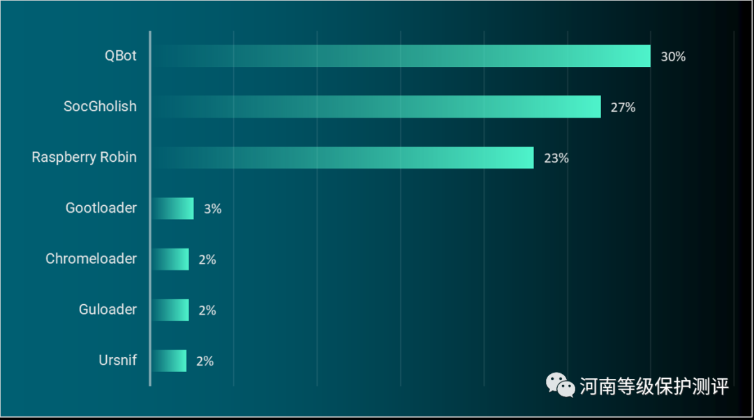 80%的攻击中检测到三个恶意软件加载程序