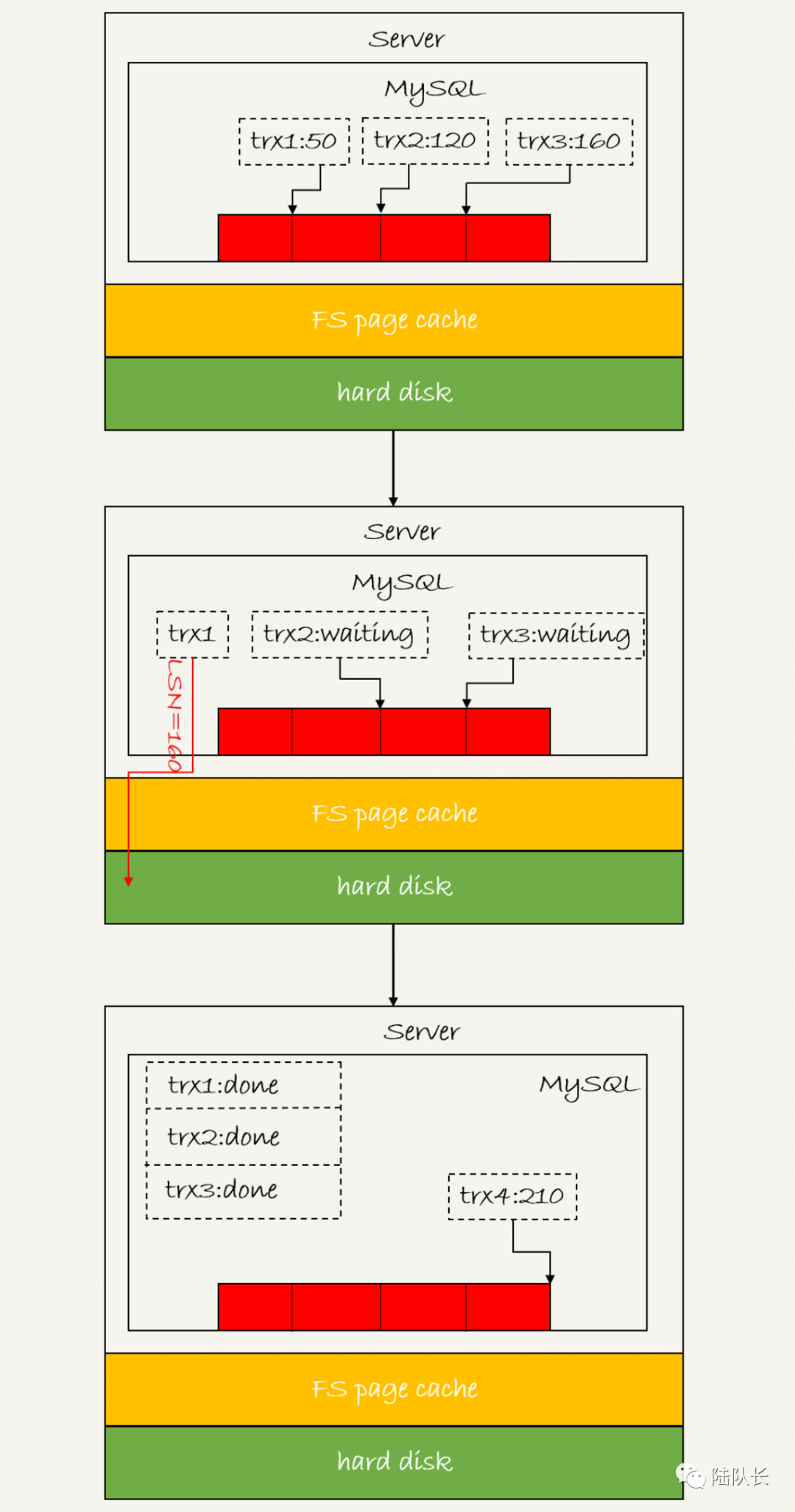 MySQL：亿级别数据不丢失是如何实现的