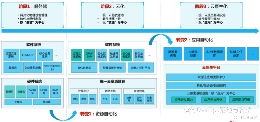 云原生架构下实践与落地DevOps的方法                 