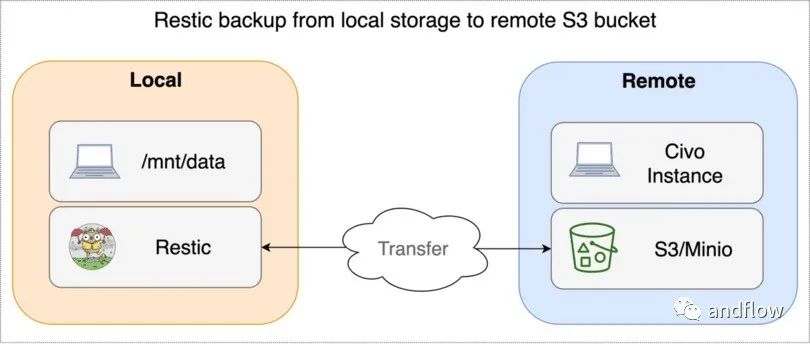 十个免费开源数据备份工具，适用于Windows、MacOS、Linux