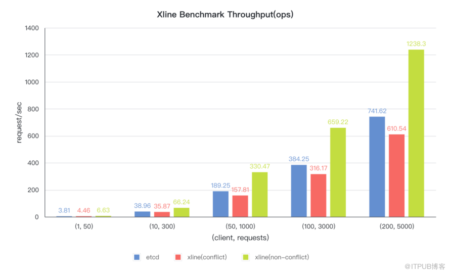 首个跨云元数据KV存储Xline正式进入CNCF沙箱                 